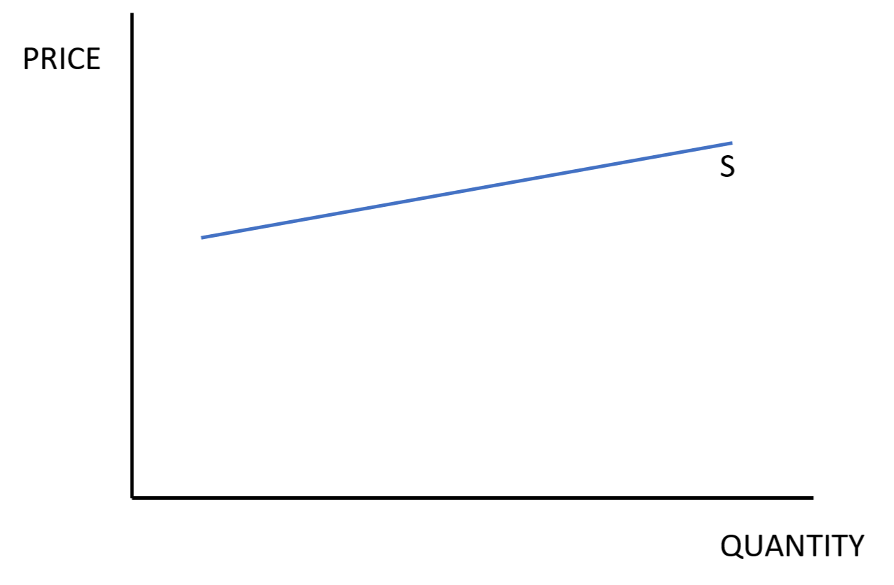 8. Price Elasticity Of Supply (PES) | Simply Economics